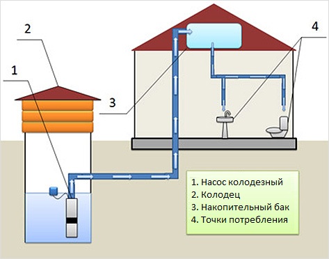 Схема простого водопровода из колодца