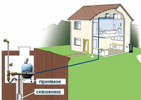 Простая схема водопровода для дома