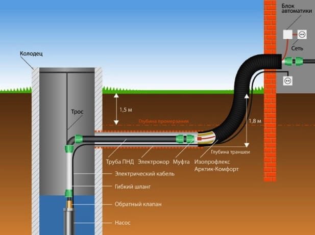 Схема водопровода из колодца
