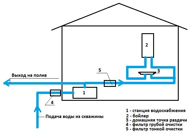 Схема водоснабжение из скважины