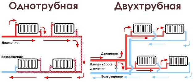 Однотрубная и двухтрубная схема отопления