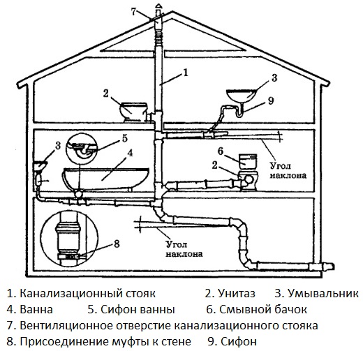 Система отвода переработанной воды в двухэтажном доме