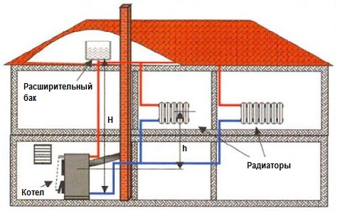 Система отопления дома открытого типа