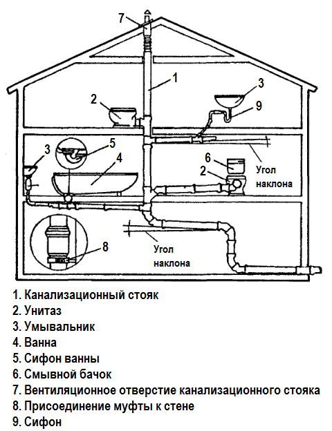 Схема обустройства канализации внутри дома