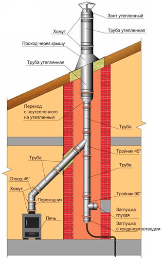 Схема установки дымохода из металла