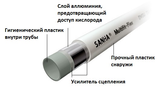 Конструкция трубопровода Sanha